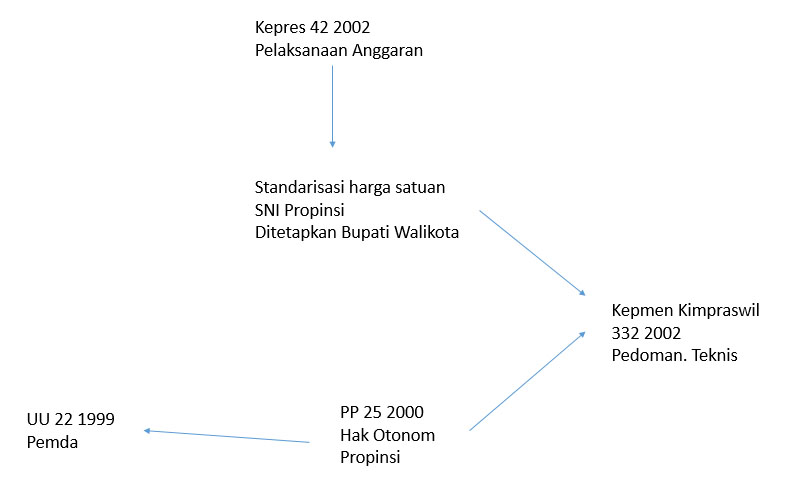 pemda kimpraswil
